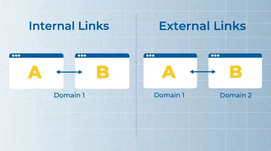 External and Internal Linking