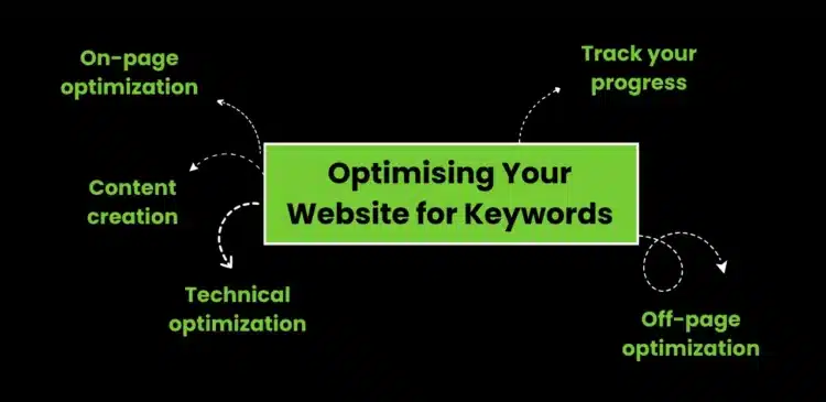 Website Keyword
