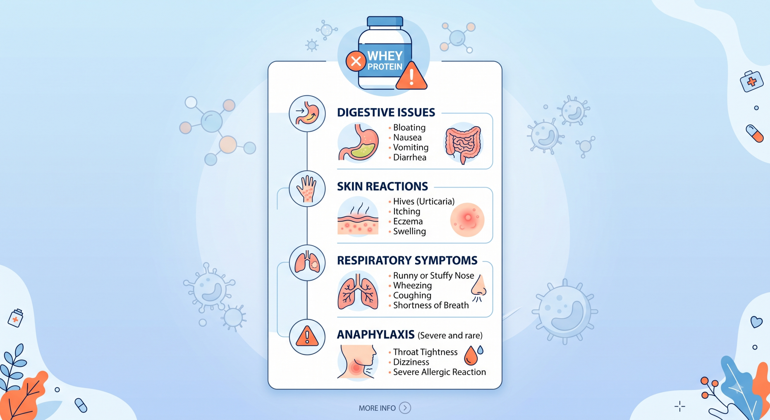 Symptoms Whey Protein Allergy